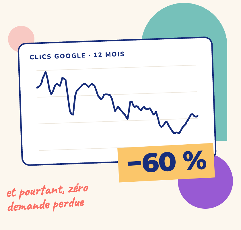 Courbe des clics Google de Kaligram sur 12 mois : -60 %, et pourtant zéro demande perdue