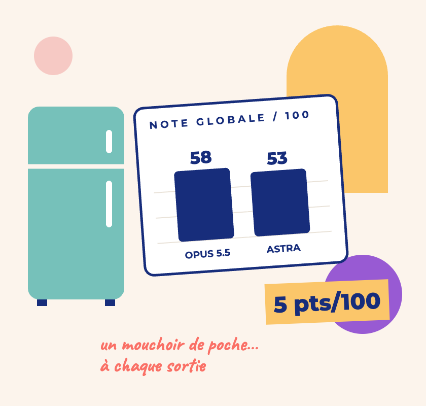 Un frigo menthe à côté d'une carte : note globale sur 100, Claude Opus 5.5 à 58 et GPT-6 Astra à 53, soit 5 points d'écart, un mouchoir de poche à chaque sortie