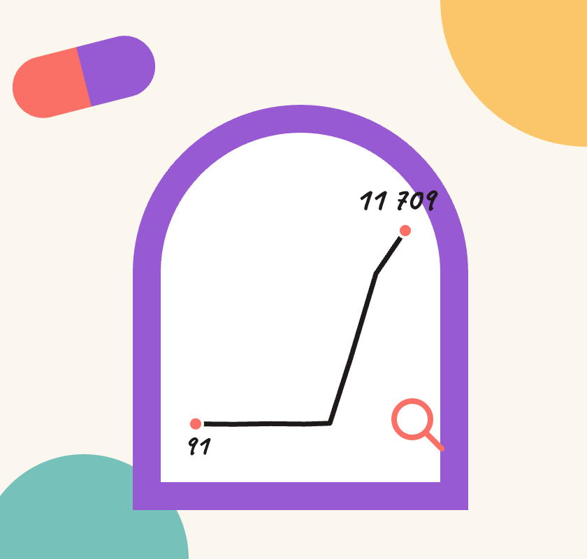 Courbe des impressions Google du site de Thomas : de 91 à 11 709 par semaine après la refonte